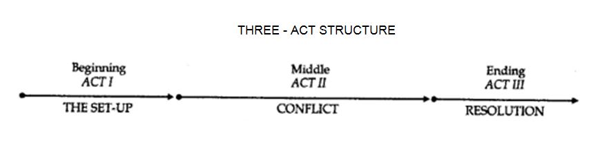 Three Act Structure Diagram