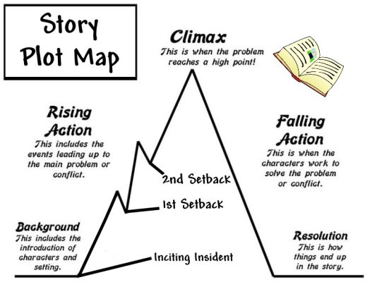 Plot of a Story - How to Write Fiction for Publication